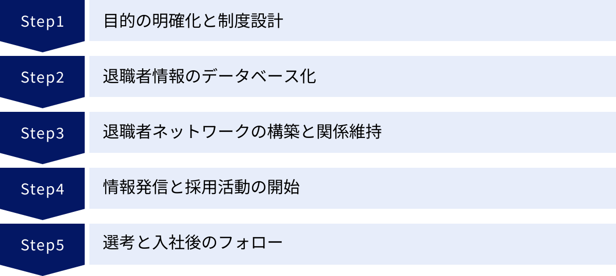 目的の明確化と制度設計、退職者情報のデータベース化、退職者ネットワークの構築と関係維持、情報発信と採用活動の開始、選考と入社後のフォロー