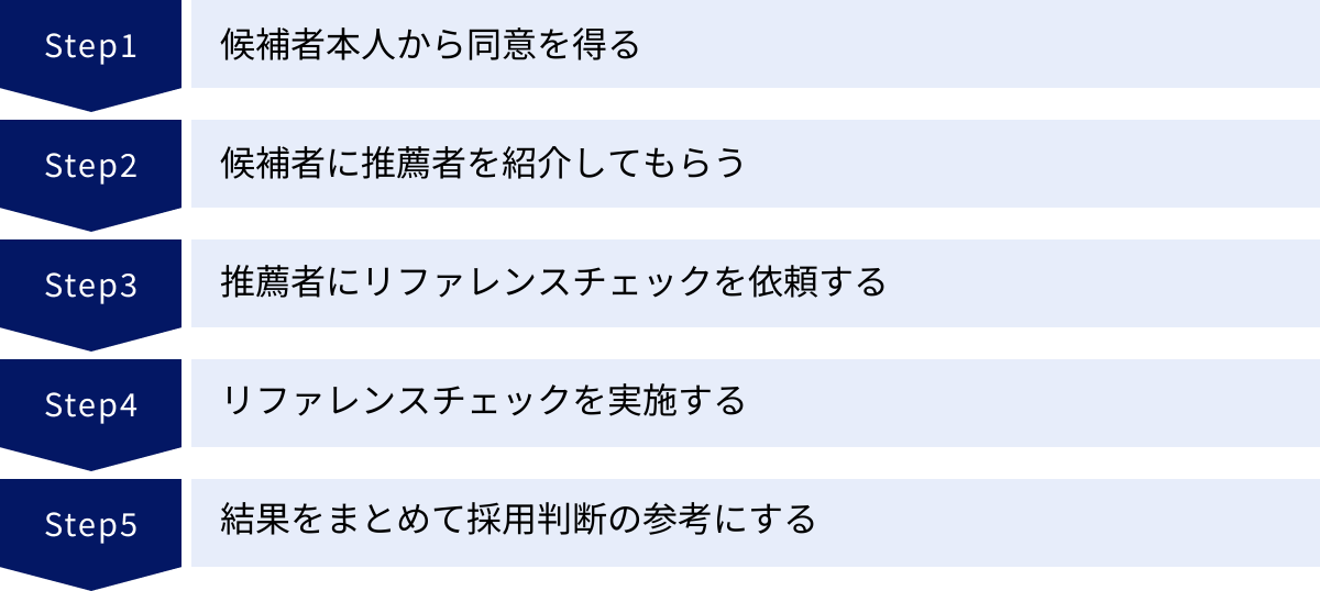 候補者本人から同意を得る、候補者に推薦者を紹介してもらう、推薦者にリファレンスチェックを依頼する、リファレンスチェックを実施する、結果をまとめて採用判断の参考にする
