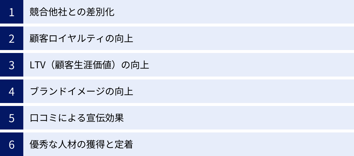 競合他社との差別化、顧客ロイヤルティの向上、LTV（顧客生涯価値）の向上、ブランドイメージの向上、口コミによる宣伝効果、優秀な人材の獲得と定着
