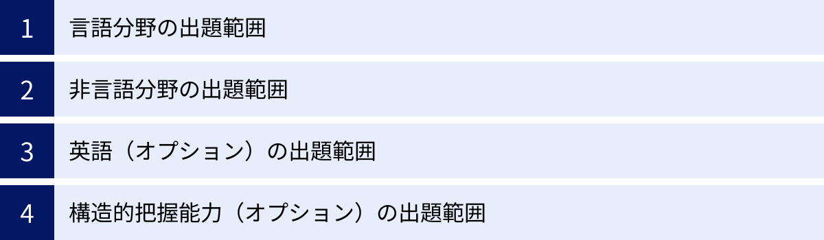 言語分野の出題範囲、非言語分野の出題範囲、英語（オプション）の出題範囲、構造的把握能力（オプション）の出題範囲