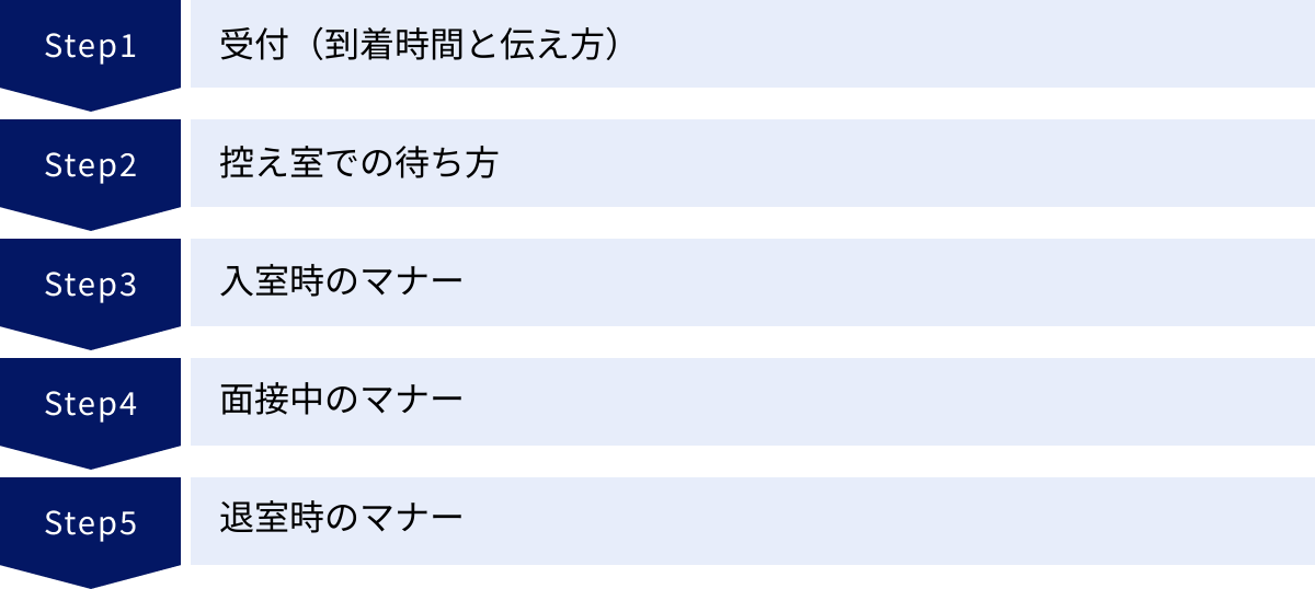 受付（到着時間と伝え方）、控え室での待ち方、入室時のマナー、面接中のマナー、退室時のマナー