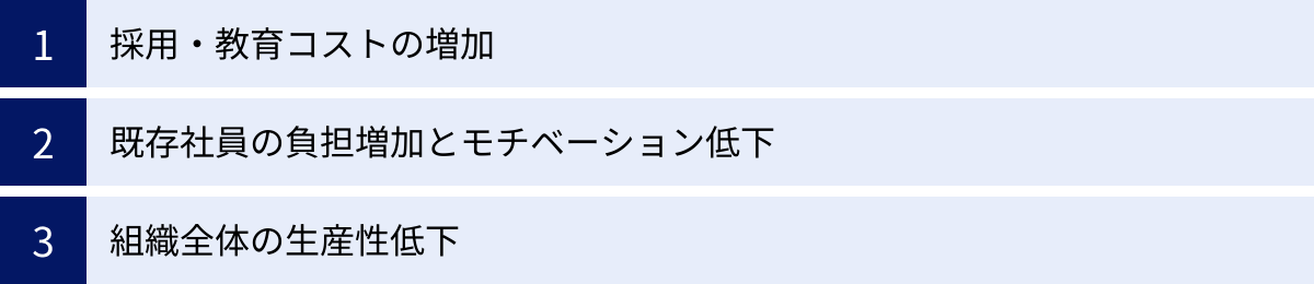 採用・教育コストの増加、既存社員の負担増加とモチベーション低下、組織全体の生産性低下