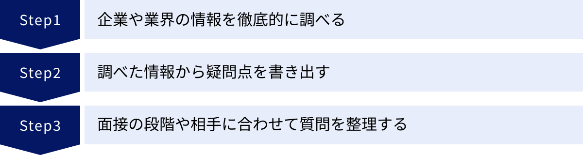 企業や業界の情報を徹底的に調べる、調べた情報から疑問点を書き出す、面接の段階や相手に合わせて質問を整理する