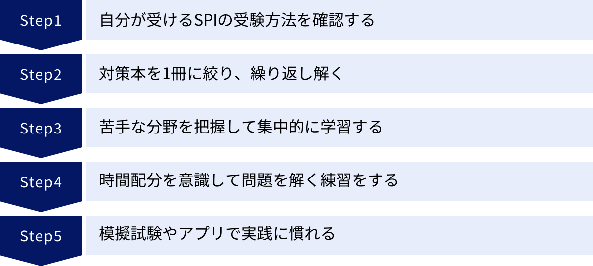 自分が受けるSPIの受験方法を確認する、対策本を1冊に絞り、繰り返し解く、苦手な分野を把握して集中的に学習する、時間配分を意識して問題を解く練習をする、模擬試験やアプリで実践に慣れる