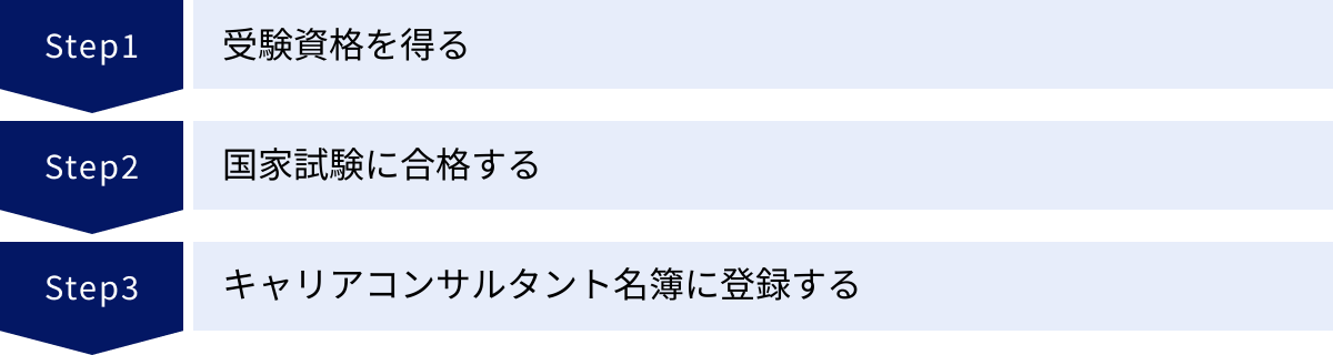 受験資格を得る、国家試験に合格する、キャリアコンサルタント名簿に登録する