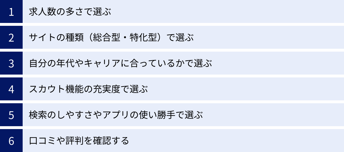 求人数の多さで選ぶ、サイトの種類（総合型・特化型）で選ぶ、自分の年代やキャリアに合っているかで選ぶ、スカウト機能の充実度で選ぶ、検索のしやすさやアプリの使い勝手で選ぶ、口コミや評判を確認する