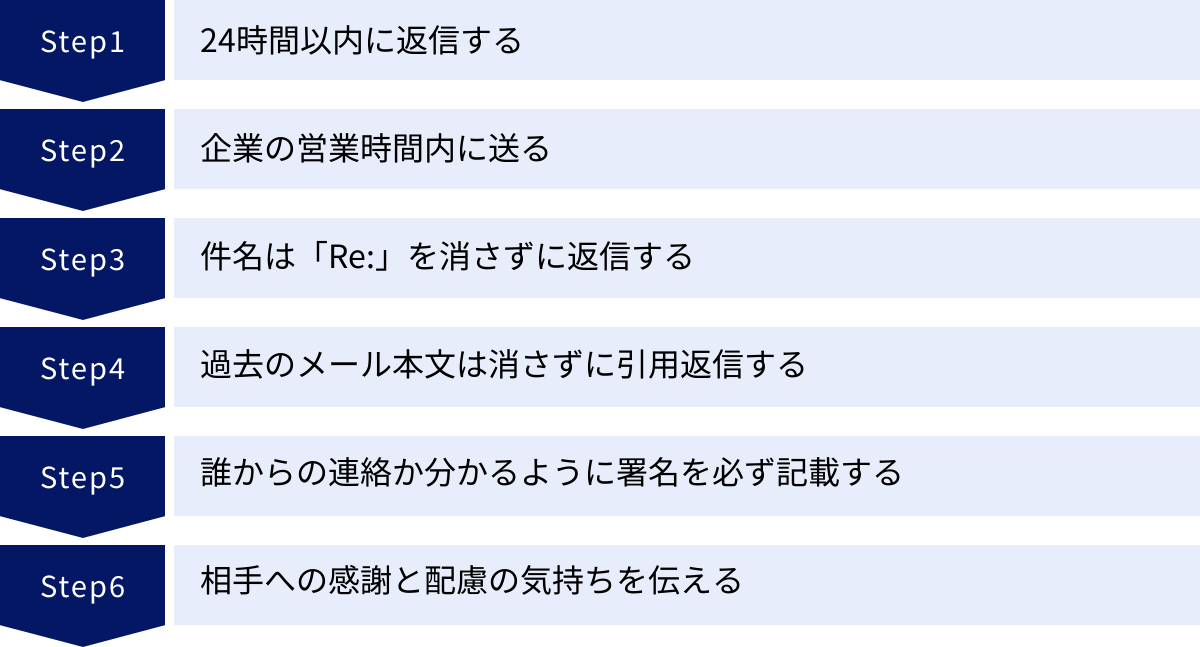 24時間以内に返信する、企業の営業時間内に送る、件名は「Re:」を消さずに返信する、過去のメール本文は消さずに引用返信する、誰からの連絡か分かるように署名を必ず記載する、相手への感謝と配慮の気持ちを伝える