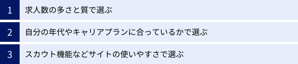 求人数の多さと質で選ぶ、自分の年代やキャリアプランに合っているかで選ぶ、スカウト機能などサイトの使いやすさで選ぶ