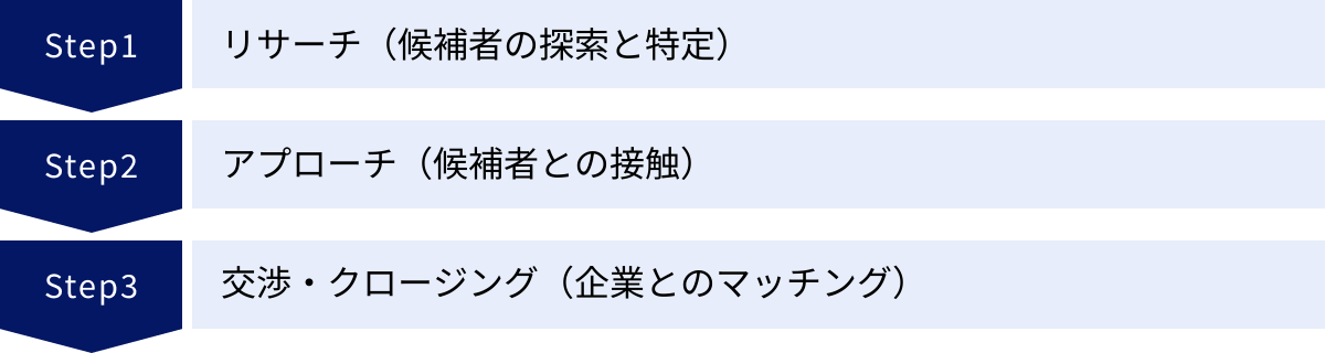 リサーチ（候補者の探索と特定）、アプローチ（候補者との接触）、交渉・クロージング（企業とのマッチング）