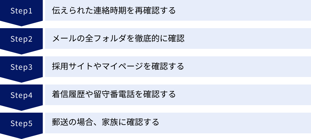 伝えられた連絡時期を再確認する、メールの全フォルダを徹底的に確認、採用サイトやマイページを確認する、着信履歴や留守番電話を確認する、郵送の場合、家族に確認する