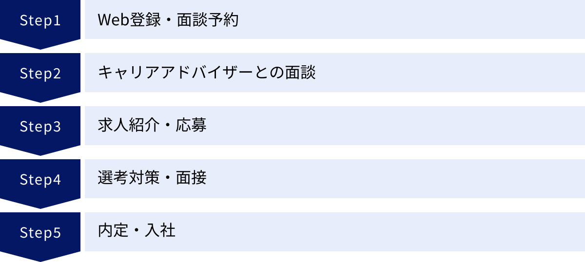 Web登録・面談予約、キャリアアドバイザーとの面談、求人紹介・応募、選考対策・面接、内定・入社