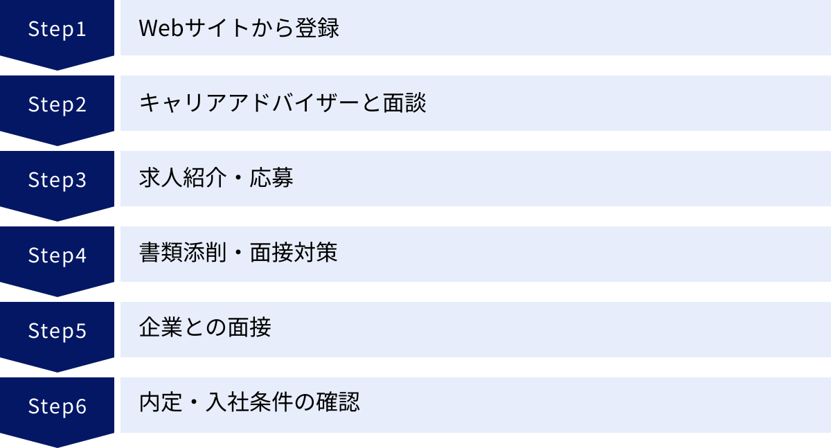 Webサイトから登録、キャリアアドバイザーと面談、求人紹介・応募、書類添削・面接対策、企業との面接、内定・入社条件の確認
