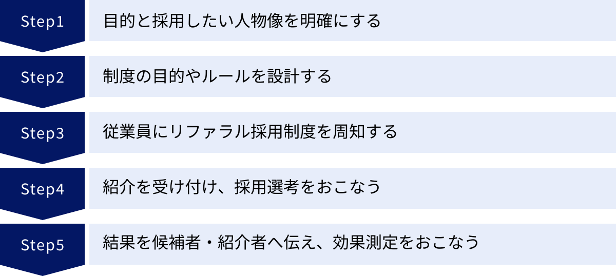 目的と採用したい人物像を明確にする、制度の目的やルールを設計する、従業員にリファラル採用制度を周知する、紹介を受け付け、採用選考をおこなう、結果を候補者・紹介者へ伝え、効果測定をおこなう