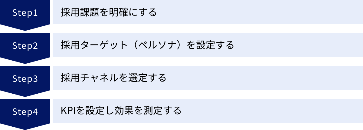 採用課題を明確にする、採用ターゲット（ペルソナ）を設定する、採用チャネルを選定する、KPIを設定し効果を測定する