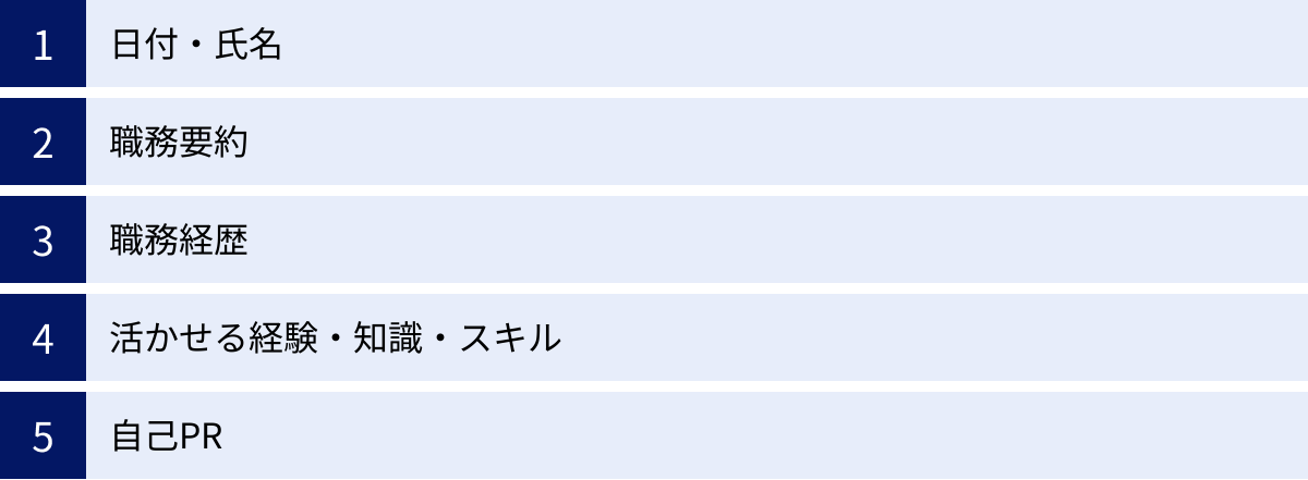 日付・氏名、職務要約、職務経歴、活かせる経験・知識・スキル、自己PR