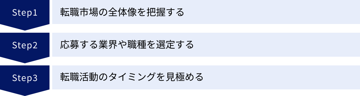 転職市場の全体像を把握する、応募する業界や職種を選定する、転職活動のタイミングを見極める