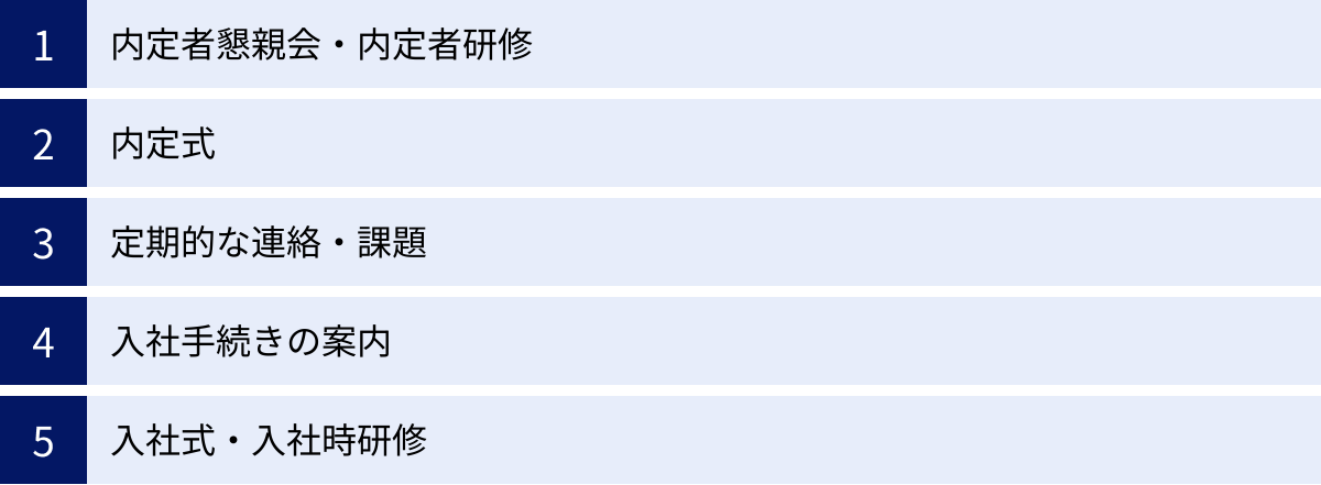 内定者懇親会・内定者研修、内定式、定期的な連絡・課題、入社手続きの案内、入社式・入社時研修