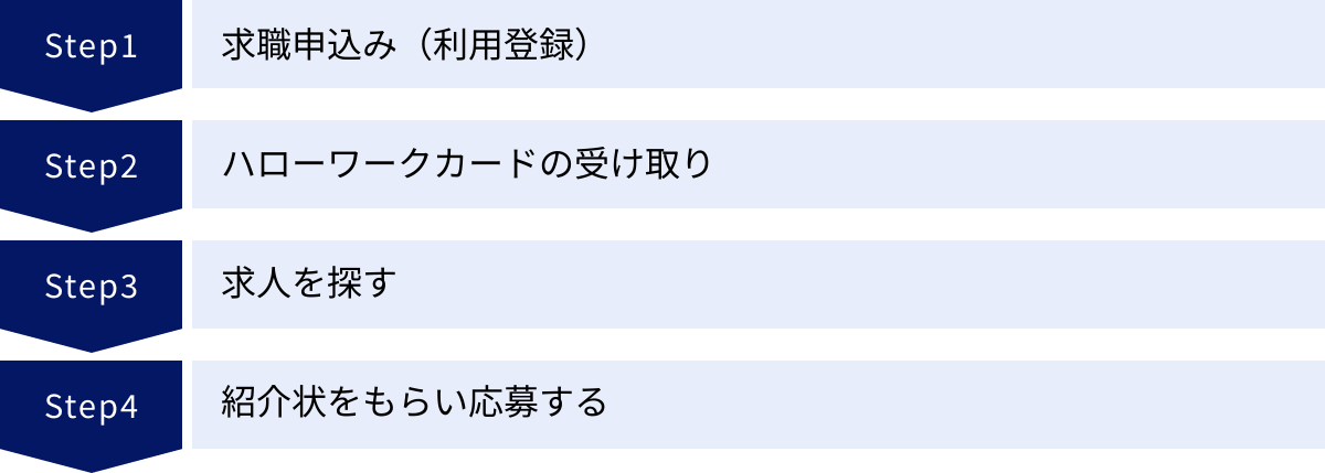 求職申込み（利用登録）、ハローワークカードの受け取り、求人を探す、紹介状をもらい応募する