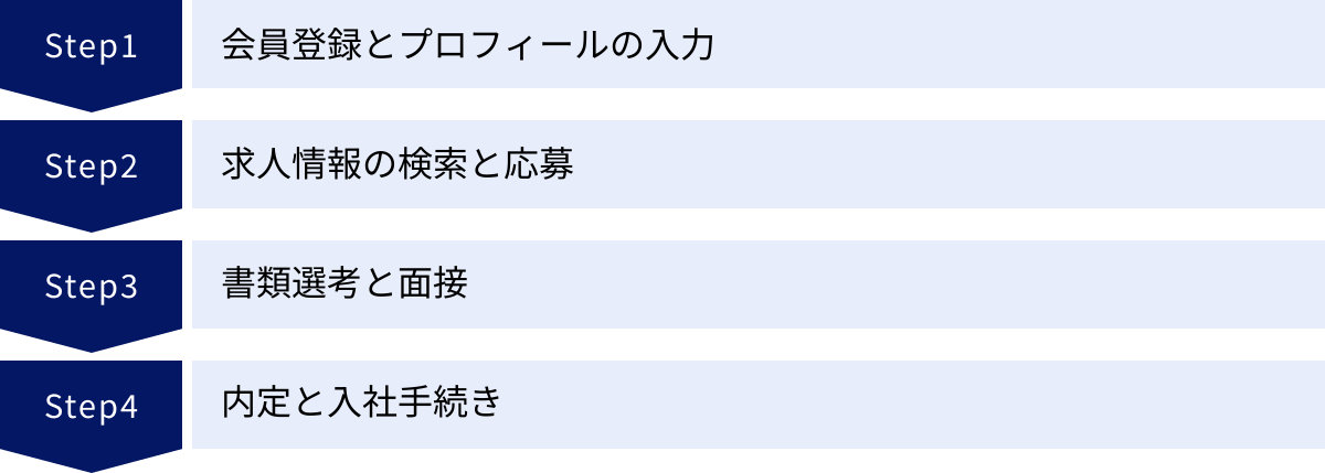 会員登録とプロフィールの入力、求人情報の検索と応募、書類選考と面接、内定と入社手続き