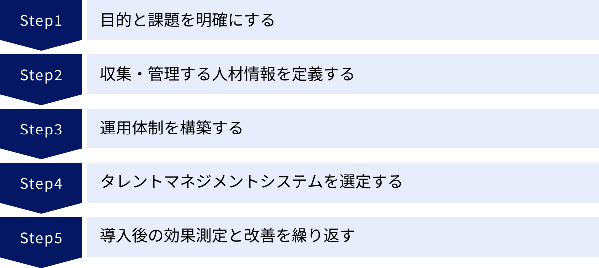 目的と課題を明確にする、収集・管理する人材情報を定義する、運用体制を構築する、タレントマネジメントシステムを選定する、導入後の効果測定と改善を繰り返す