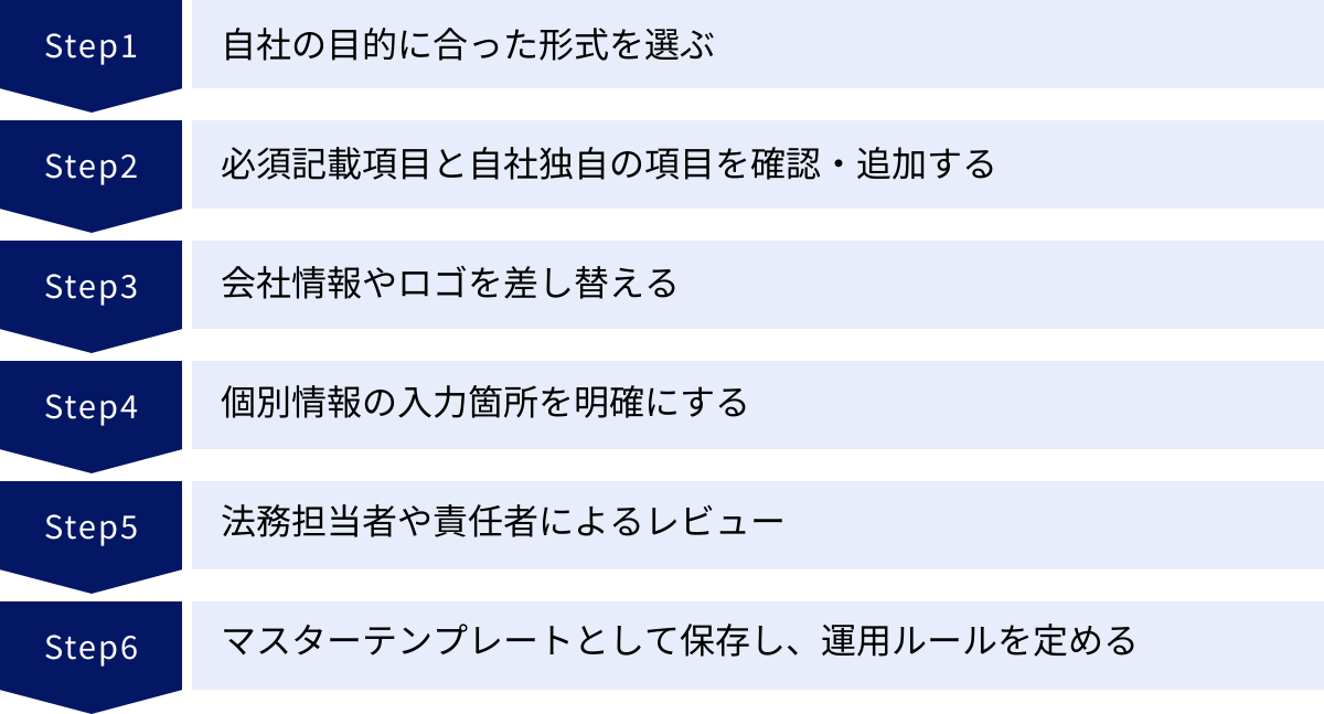 自社の目的に合った形式を選ぶ、必須記載項目と自社独自の項目を確認・追加する、会社情報やロゴを差し替える、個別情報の入力箇所を明確にする、法務担当者や責任者によるレビュー、マスターテンプレートとして保存し、運用ルールを定める