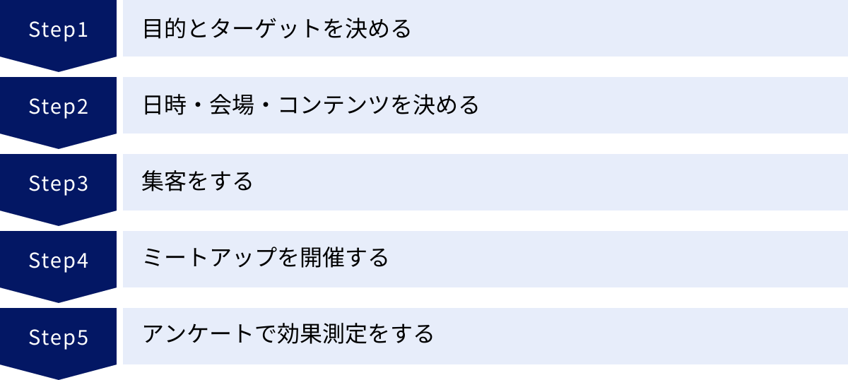 目的とターゲットを決める、日時・会場・コンテンツを決める、集客をする、ミートアップを開催する、アンケートで効果測定をする