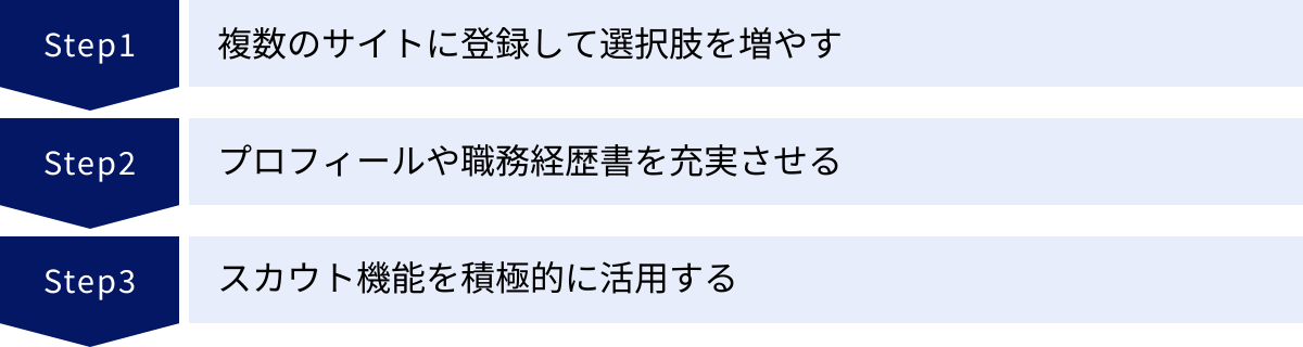 複数のサイトに登録して選択肢を増やす、プロフィールや職務経歴書を充実させる、スカウト機能を積極的に活用する