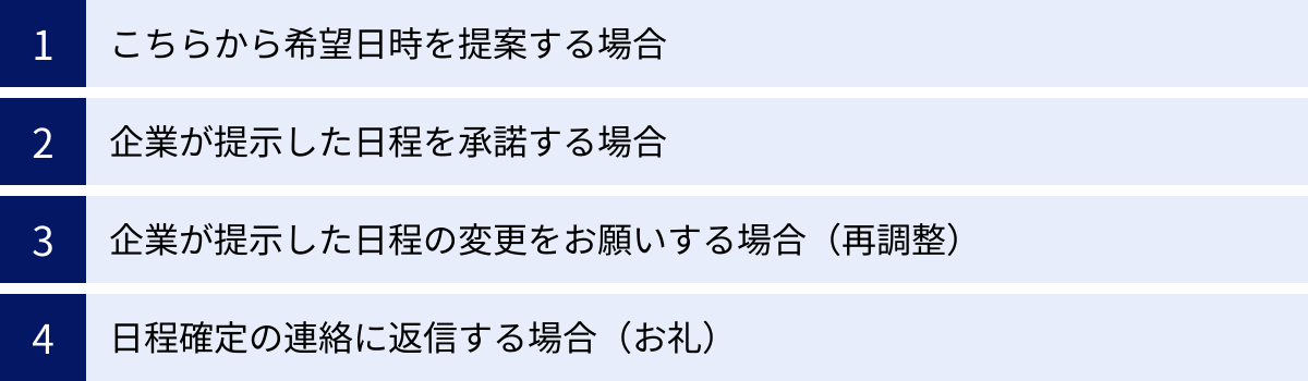 こちらから希望日時を提案する場合、企業が提示した日程を承諾する場合、企業が提示した日程の変更をお願いする場合（再調整）、日程確定の連絡に返信する場合（お礼）