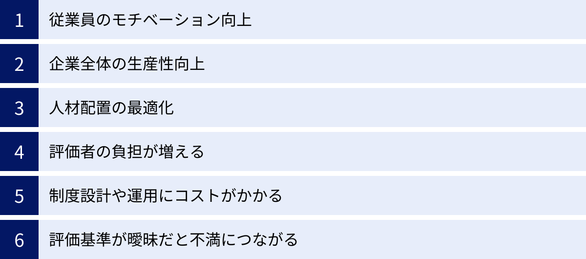 従業員のモチベーション向上、企業全体の生産性向上、人材配置の最適化、評価者の負担が増える、制度設計や運用にコストがかかる、評価基準が曖昧だと不満につながる