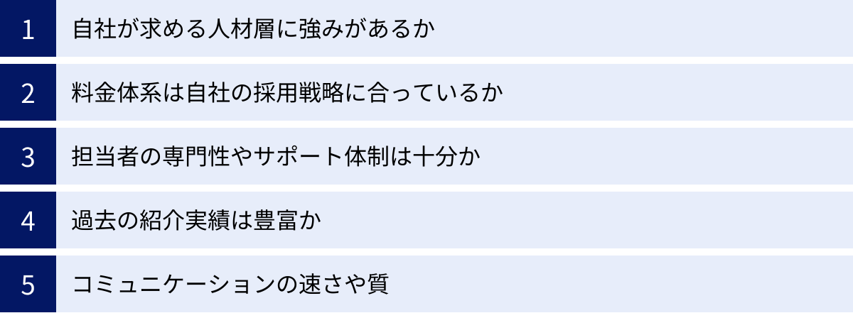自社が求める人材層に強みがあるか、料金体系は自社の採用戦略に合っているか、担当者の専門性やサポート体制は十分か、過去の紹介実績は豊富か、コミュニケーションの速さや質