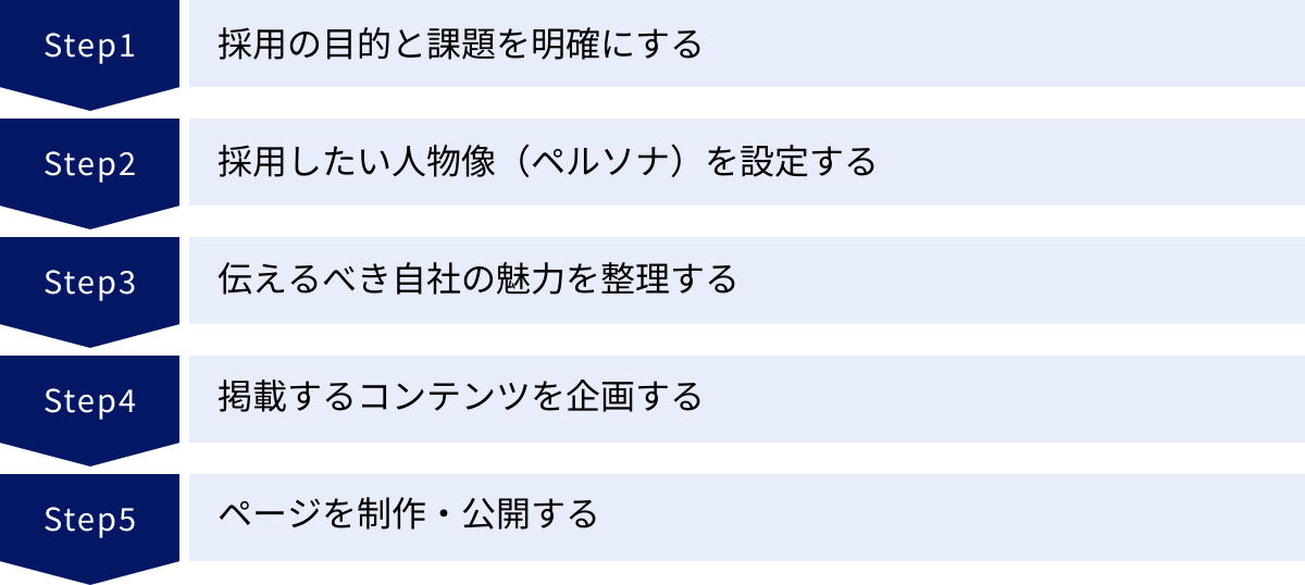 採用の目的と課題を明確にする、採用したい人物像（ペルソナ）を設定する、伝えるべき自社の魅力を整理する、掲載するコンテンツを企画する、ページを制作・公開する