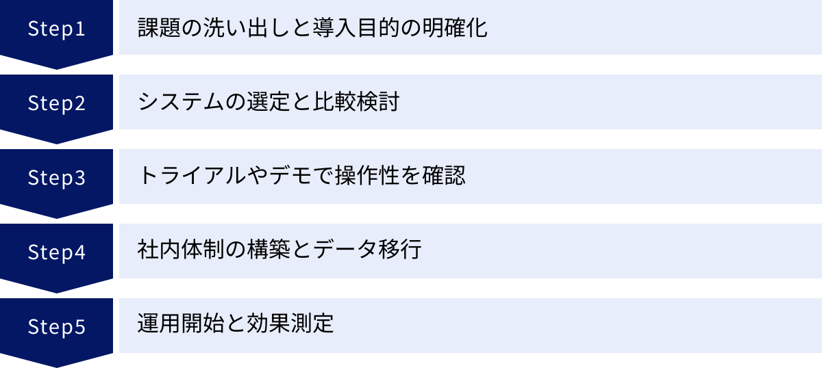 課題の洗い出しと導入目的の明確化、システムの選定と比較検討、トライアルやデモで操作性を確認、社内体制の構築とデータ移行、運用開始と効果測定