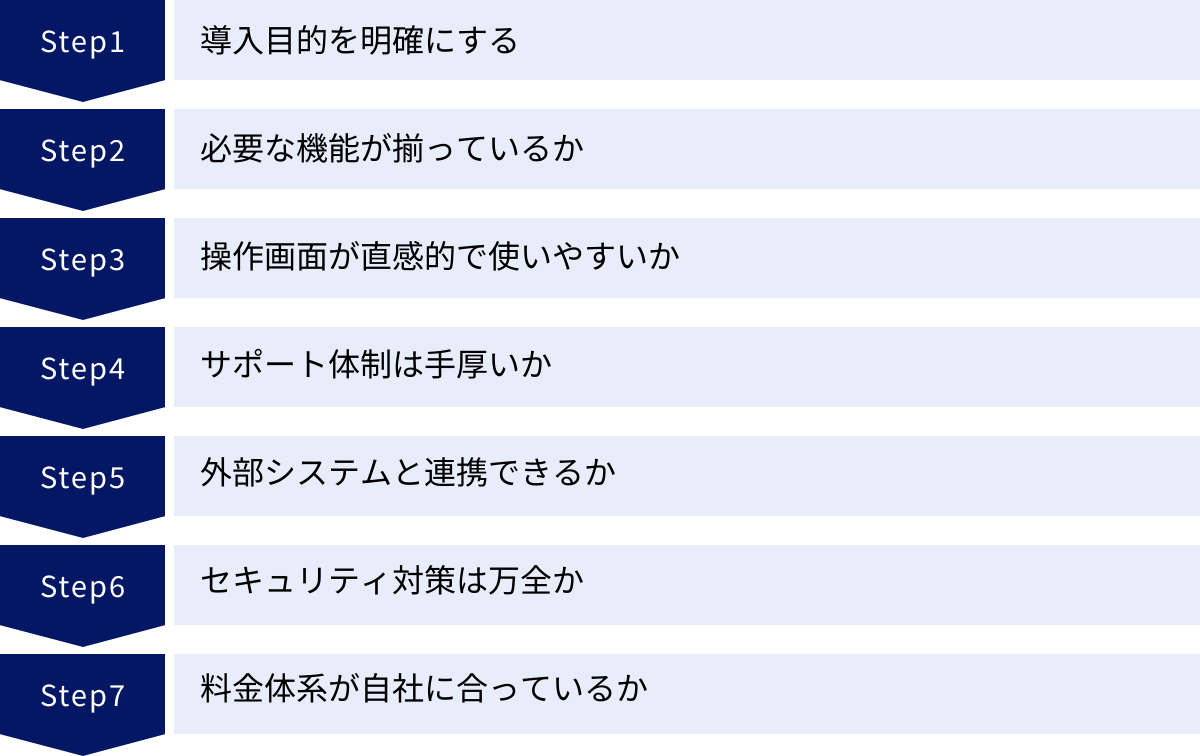 導入目的を明確にする、必要な機能が揃っているか、操作画面が直感的で使いやすいか、サポート体制は手厚いか、外部システムと連携できるか、セキュリティ対策は万全か、料金体系が自社に合っているか
