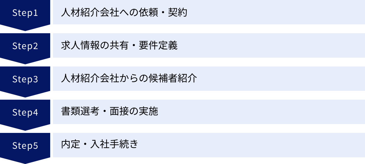 人材紹介会社への依頼・契約、求人情報の共有・要件定義、人材紹介会社からの候補者紹介、書類選考・面接の実施、内定・入社手続き