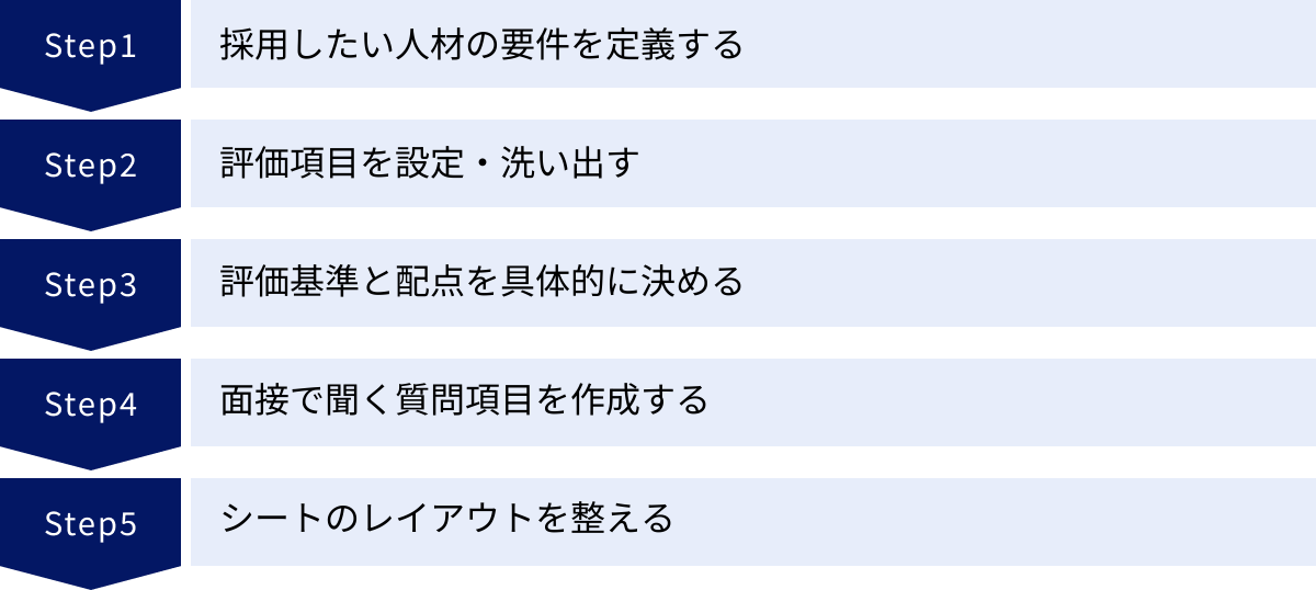 採用したい人材の要件を定義する、評価項目を設定・洗い出す、評価基準と配点を具体的に決める、面接で聞く質問項目を作成する、シートのレイアウトを整える
