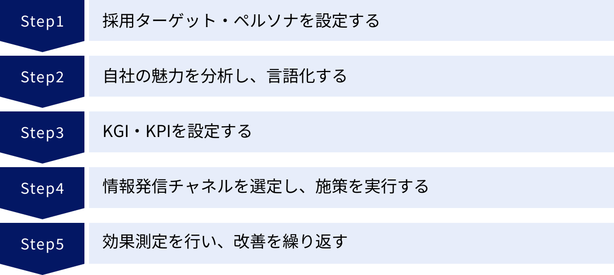 採用ターゲット・ペルソナを設定する、自社の魅力を分析し、言語化する、KGI・KPIを設定する、情報発信チャネルを選定し、施策を実行する、効果測定を行い、改善を繰り返す