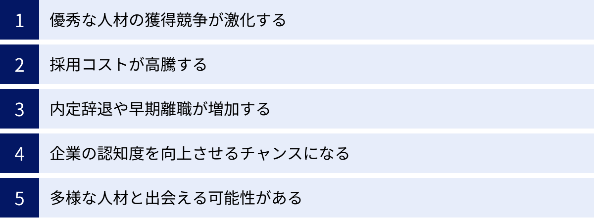 優秀な人材の獲得競争が激化する、採用コストが高騰する、内定辞退や早期離職が増加する、企業の認知度を向上させるチャンスになる、多様な人材と出会える可能性がある