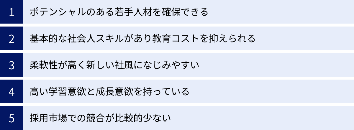 ポテンシャルのある若手人材を確保できる、基本的な社会人スキルがあり教育コストを抑えられる、柔軟性が高く新しい社風になじみやすい、高い学習意欲と成長意欲を持っている、採用市場での競合が比較的少ない