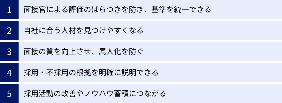 面接官による評価のばらつきを防ぎ、基準を統一できる、自社に合う人材を見つけやすくなる、面接の質を向上させ、属人化を防ぐ、採用・不採用の根拠を明確に説明できる、採用活動の改善やノウハウ蓄積につながる