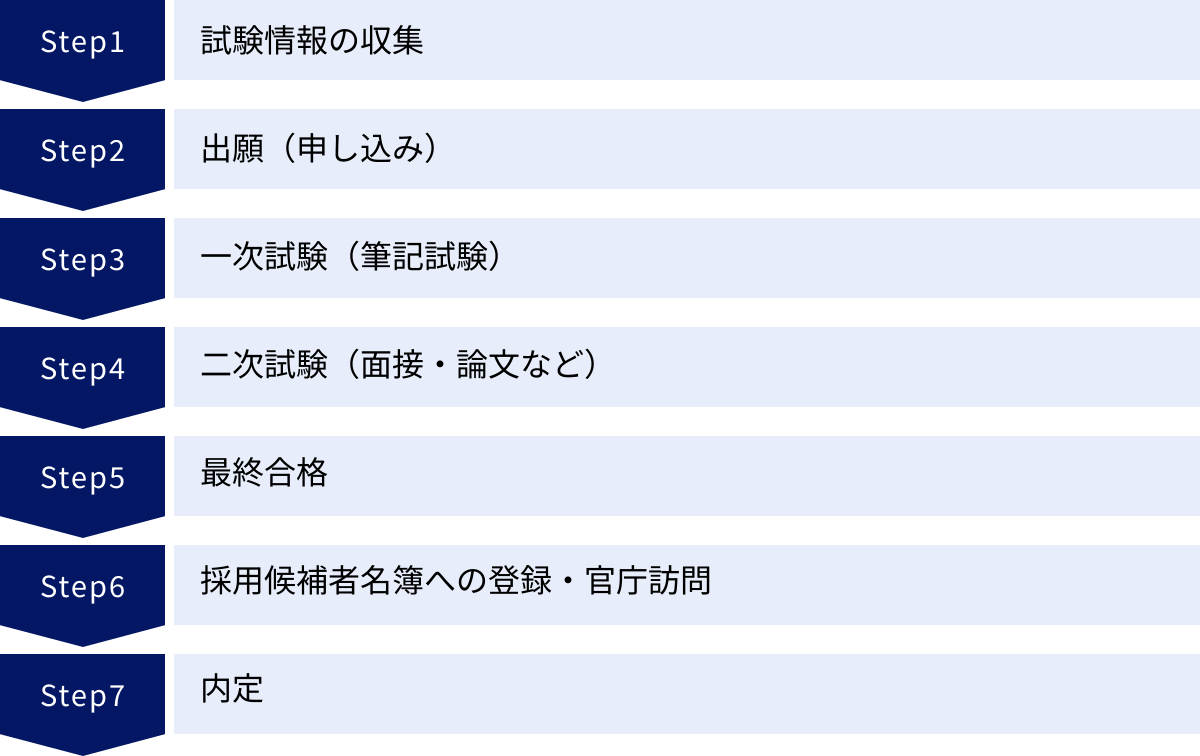 試験情報の収集、出願（申し込み）、一次試験（筆記試験）、二次試験（面接・論文など）、最終合格、採用候補者名簿への登録・官庁訪問、内定