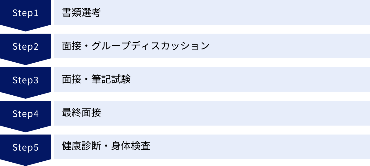 書類選考、面接・グループディスカッション、面接・筆記試験、最終面接、健康診断・身体検査