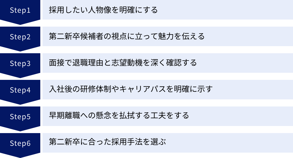 採用したい人物像を明確にする、第二新卒候補者の視点に立って魅力を伝える、面接で退職理由と志望動機を深く確認する、入社後の研修体制やキャリアパスを明確に示す、早期離職への懸念を払拭する工夫をする、第二新卒に合った採用手法を選ぶ