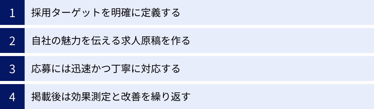 採用ターゲットを明確に定義する、自社の魅力を伝える求人原稿を作る、応募には迅速かつ丁寧に対応する、掲載後は効果測定と改善を繰り返す