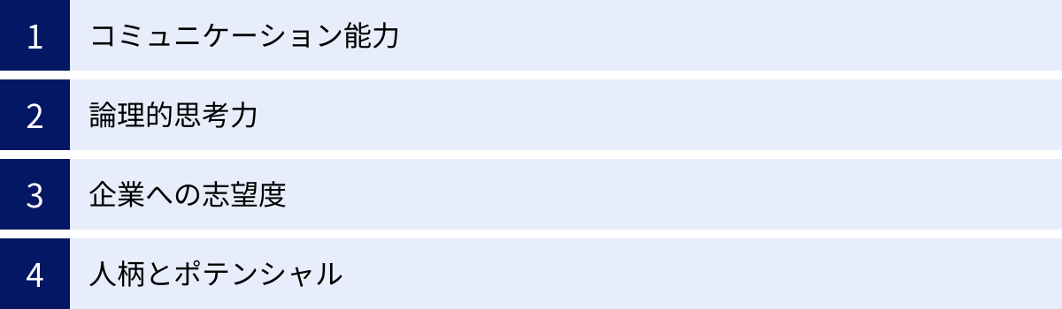 コミュニケーション能力、論理的思考力、企業への志望度、人柄とポテンシャル