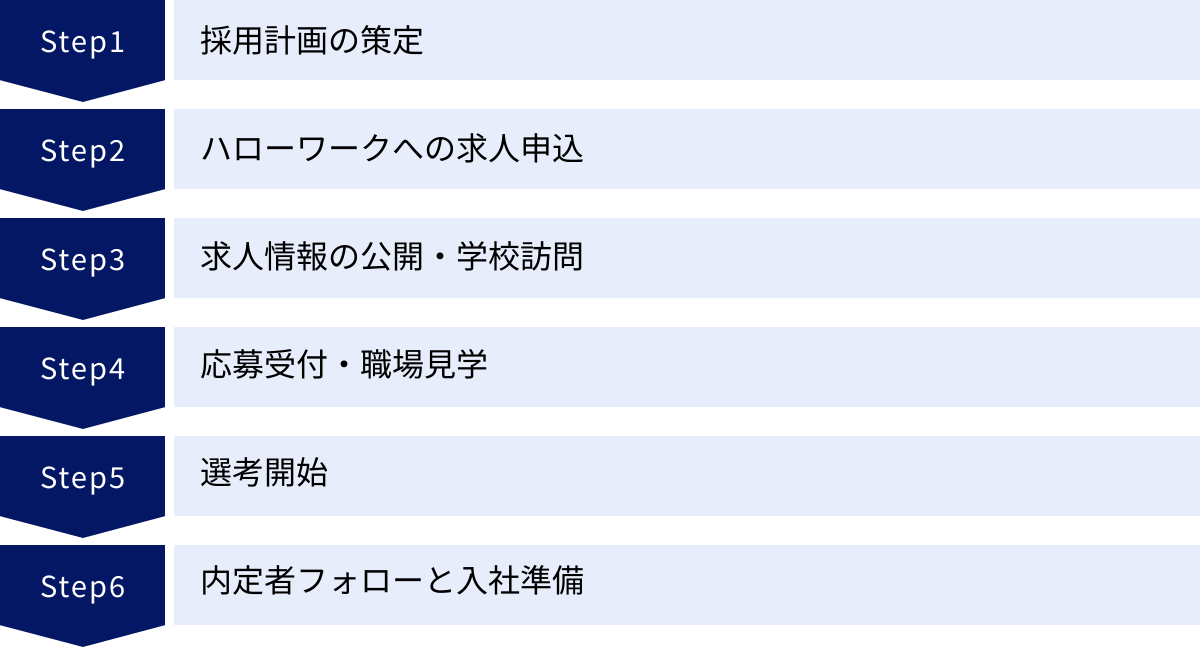 採用計画の策定、ハローワークへの求人申込、求人情報の公開・学校訪問、応募受付・職場見学、選考開始、内定者フォローと入社準備