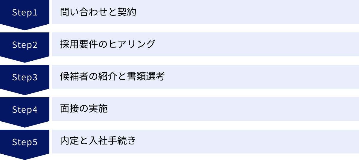 問い合わせと契約、採用要件のヒアリング、候補者の紹介と書類選考、面接の実施、内定と入社手続き