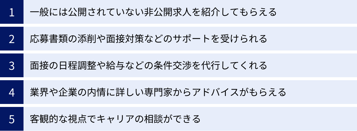 一般には公開されていない非公開求人を紹介してもらえる、応募書類の添削や面接対策などのサポートを受けられる、面接の日程調整や給与などの条件交渉を代行してくれる、業界や企業の内情に詳しい専門家からアドバイスがもらえる、客観的な視点でキャリアの相談ができる