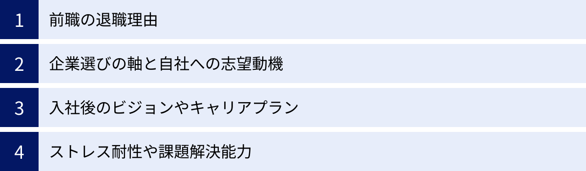 前職の退職理由、企業選びの軸と自社への志望動機、入社後のビジョンやキャリアプラン、ストレス耐性や課題解決能力
