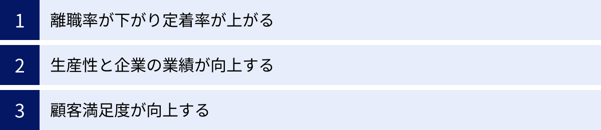 離職率が下がり定着率が上がる、生産性と企業の業績が向上する、顧客満足度が向上する