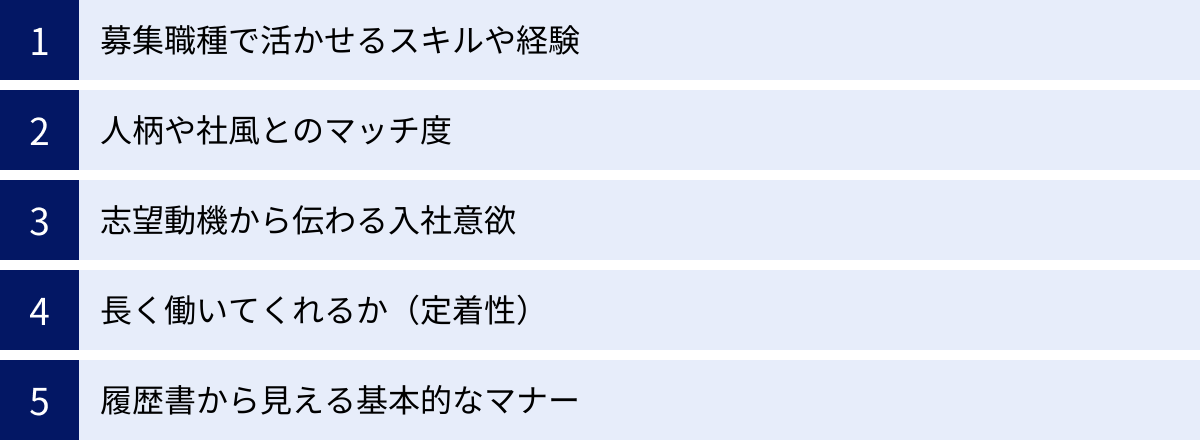 募集職種で活かせるスキルや経験、人柄や社風とのマッチ度、志望動機から伝わる入社意欲、長く働いてくれるか（定着性）、履歴書から見える基本的なマナー